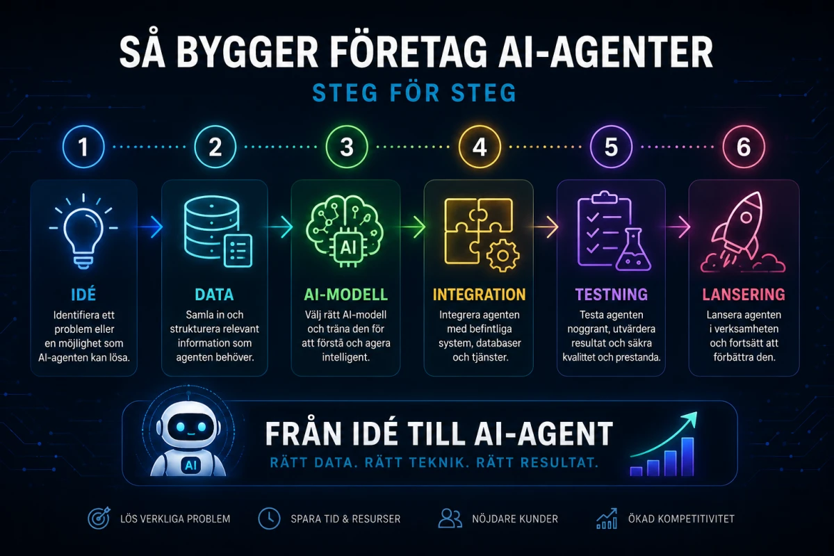 Så bygger företag AI-agenter – steg för steg