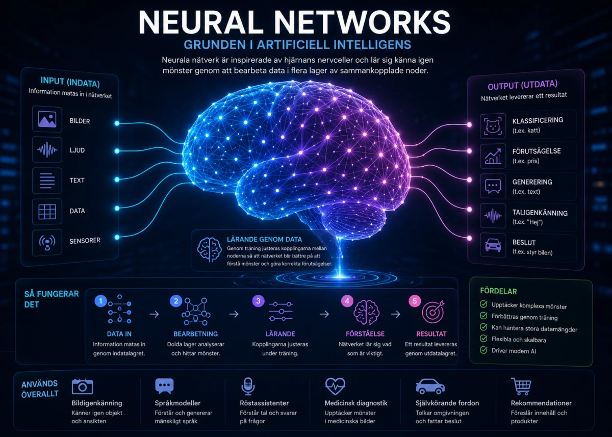 nfografik om neurala nätverk som visar hur artificiell intelligens bearbetar data genom sammankopplade noder för att analysera, lära och skapa resultat.