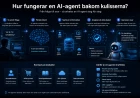 Hur fungerar en AI-agent bakom kulisserna? En enkel guide till tekniken