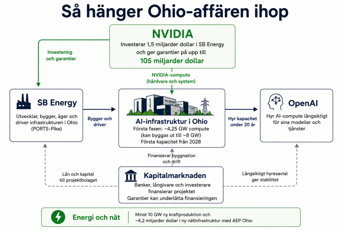 Pedagogisk illustration av sambandet mellan AI-infrastruktur, energinät, finansiering och de bolag som ingår i Ohio-projektet.