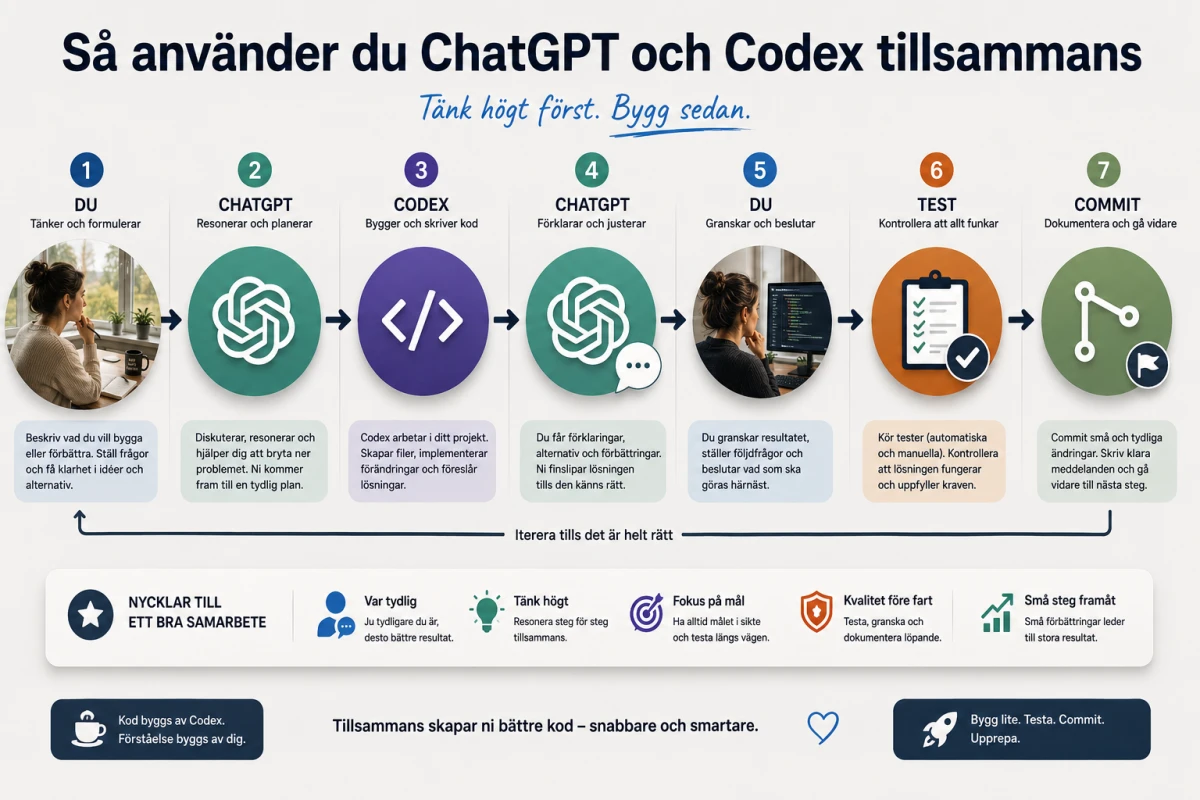 Pedagogisk översikt av arbetsflödet från människa via ChatGPT och Codex till test och commit