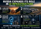 Editorial infographic about NVIDIA’s $105 billion guarantee structure for the PORTS-Pike AI project, showing OpenAI’s 20-year lease, 8 IT-GW capacity, financing risk and future AI infrastructure.