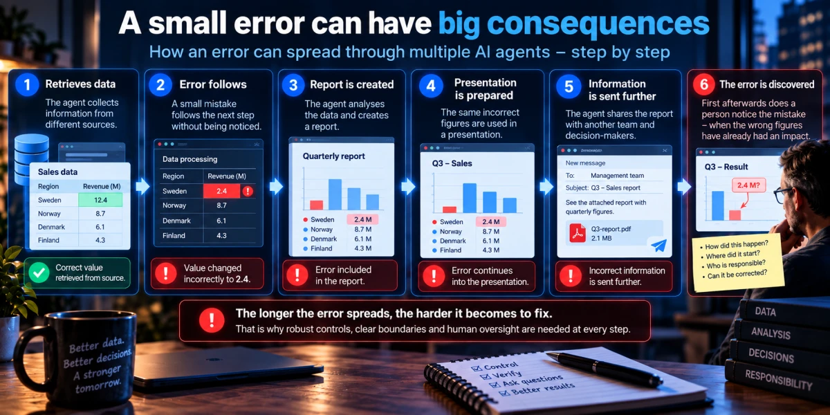 Infographic showing an incorrect transformed value spreading from data through a report, presentation and decision before a person detects it.