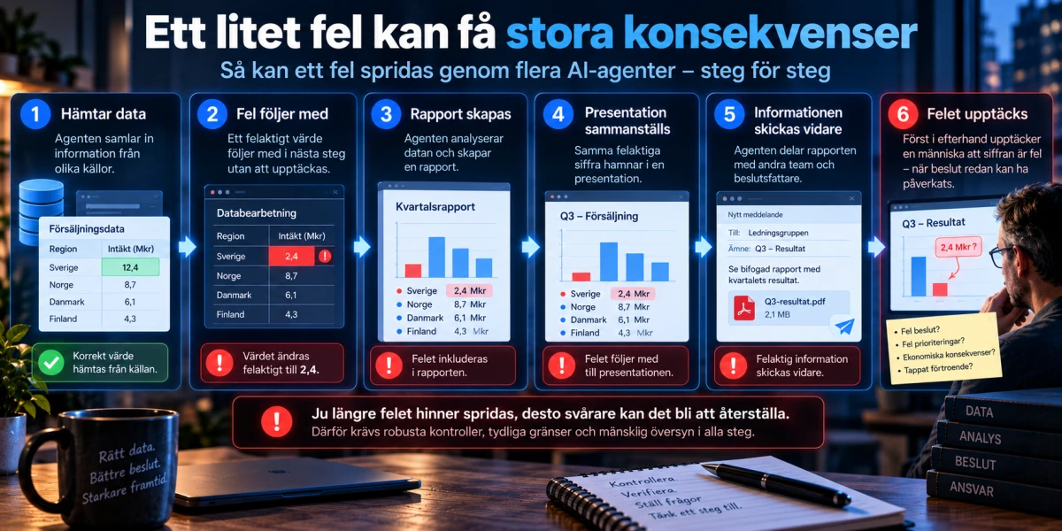 Infografik som visar hur ett felaktigt värde kan spridas från data till rapport, presentation och beslut innan en människa upptäcker felet.