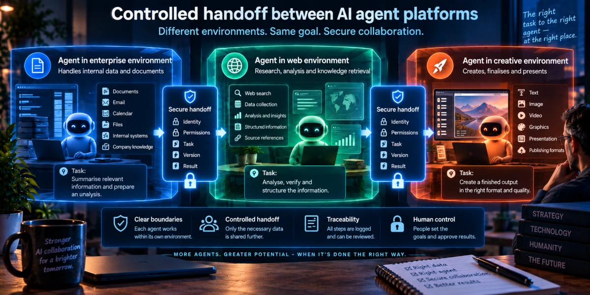 Illustration of three separate AI agent environments exchanging tasks through controlled handoffs with identity, permissions, version and result.